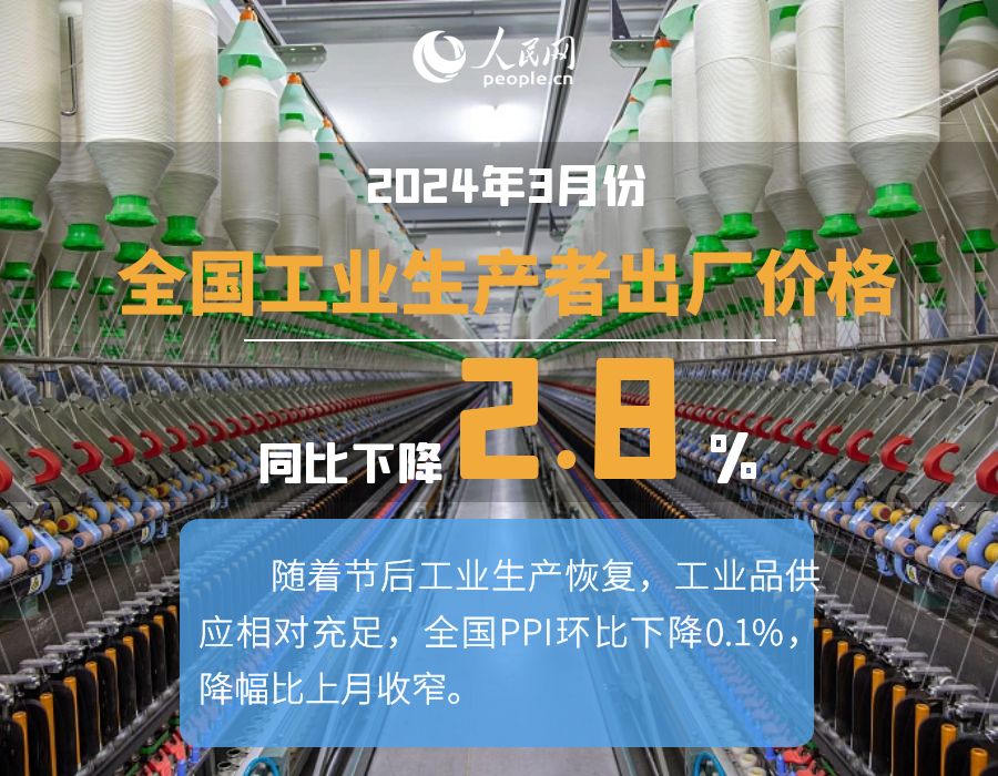 3月份cpi同比上涨0.1% ppi环比降幅收窄