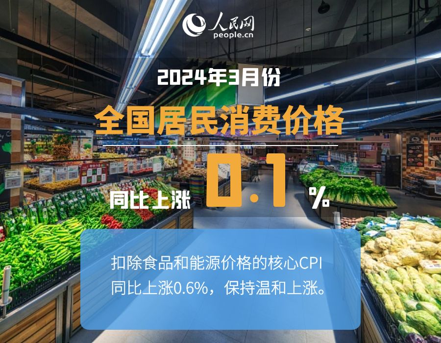 3月份cpi同比上涨0.1% ppi环比降幅收窄