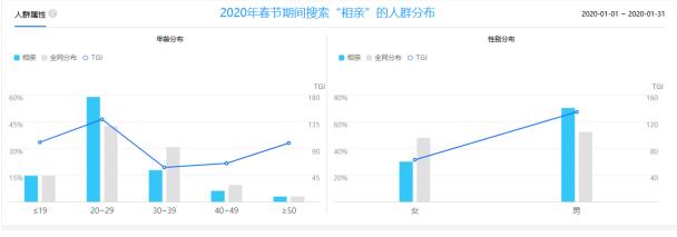 疫情防控下的“云相亲”： 珍爱app春节期间活跃人数达1000万