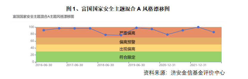 19只基金产品四季度涉“风格漂移” 富国基金连“漂”五年