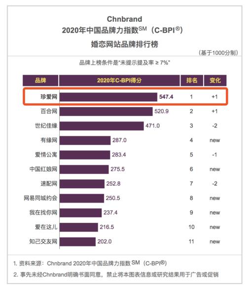 2020中国品牌力指数c-bpi发布，珍爱网六度荣获行业第一