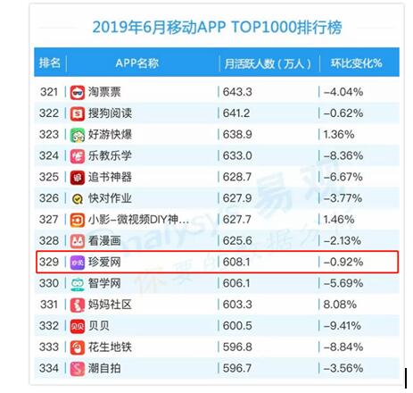 易观报告：珍爱网app领跑2019上半年婚恋社交市场，最新月活达608万!